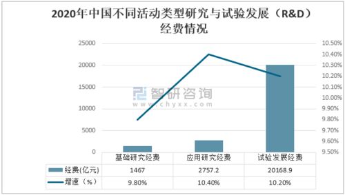 2020年中國科技經(jīng)費(fèi)投入 R&D經(jīng)費(fèi)持續(xù)增長，工程與技術(shù)創(chuàng)新引領(lǐng)發(fā)展