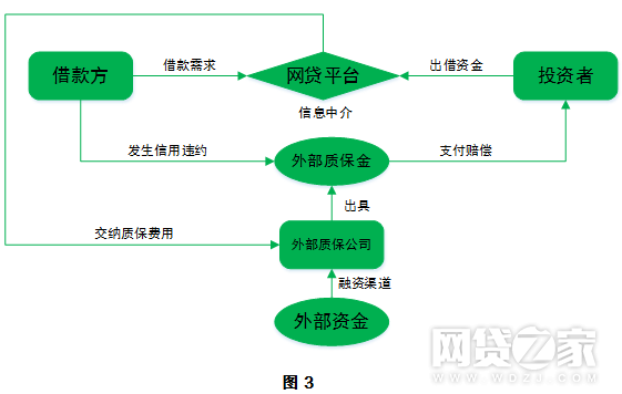 網貸保險這樣設計才對投資人有用
