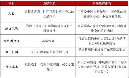 境外投資常用多層股權(quán)架構(gòu)設(shè)計及案例分析
